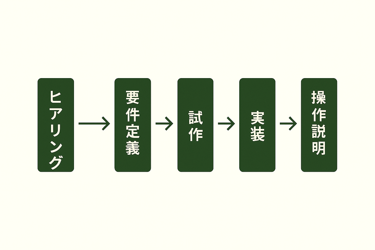 Installation process