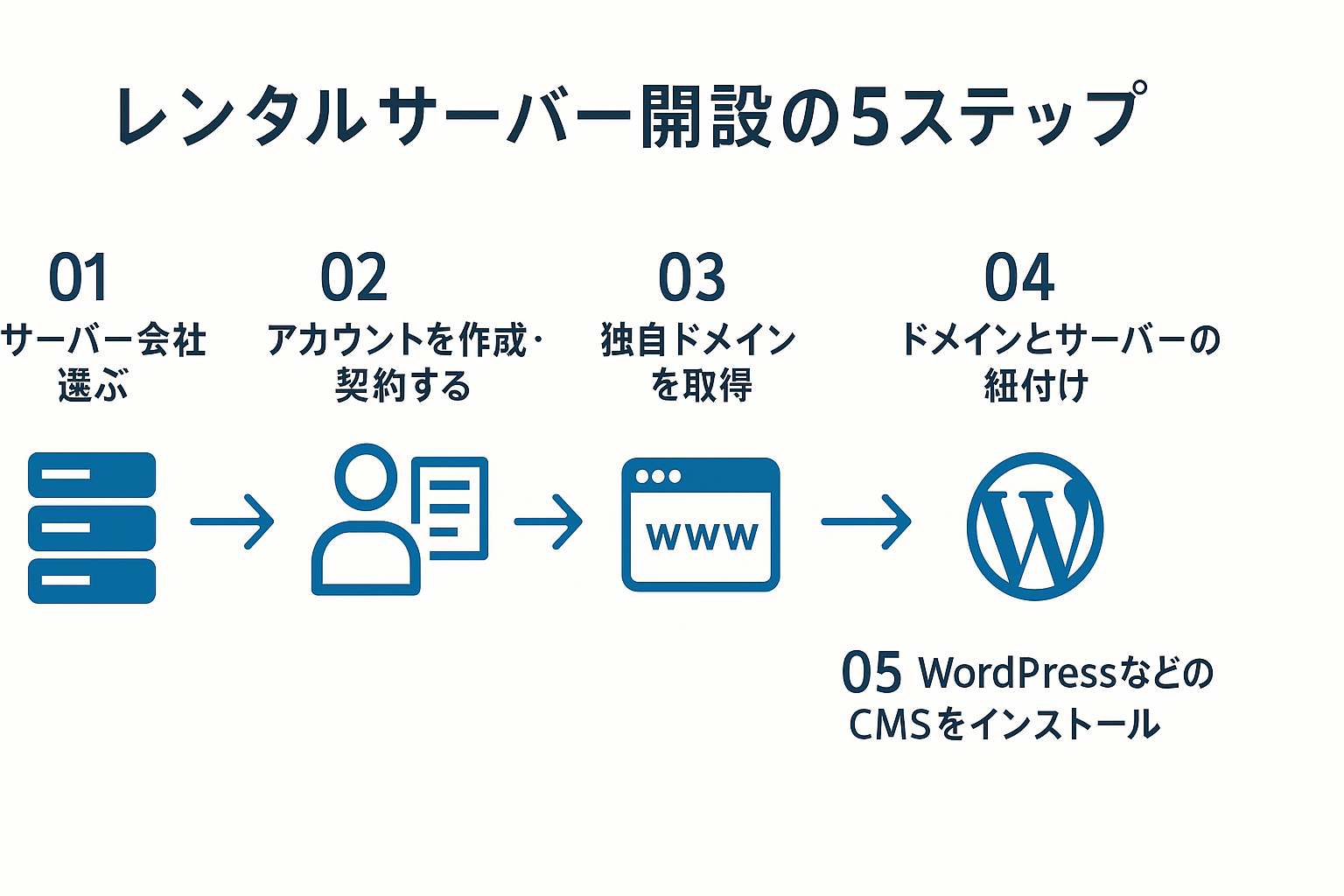 レンタルサーバー開設の5ステップ