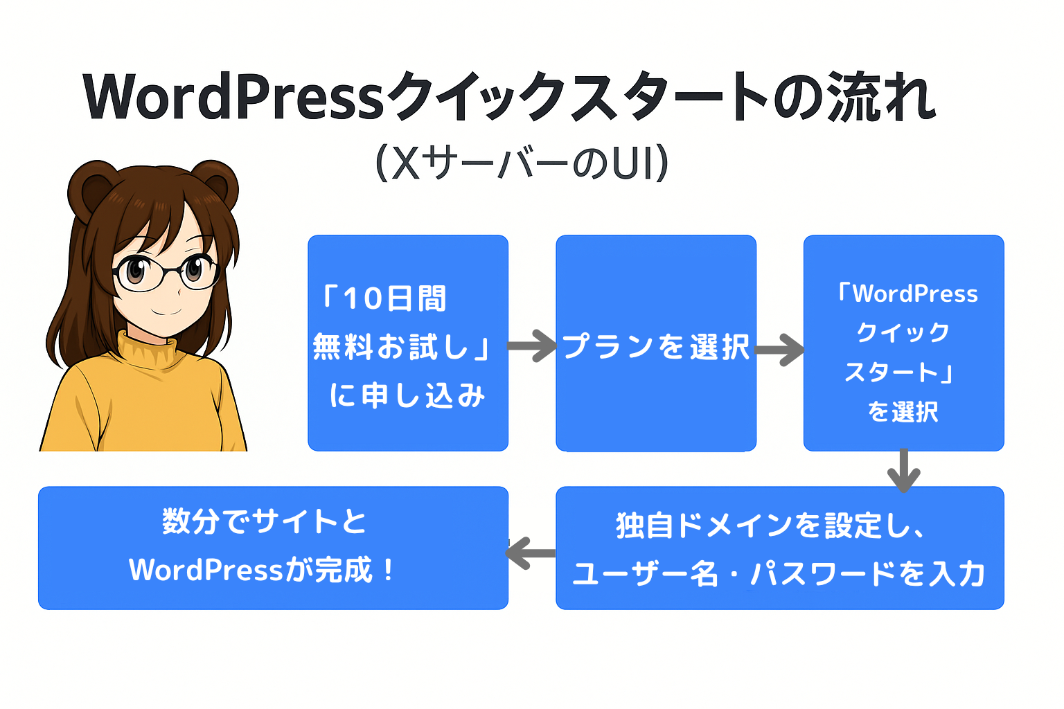 「WordPressクイックスタート」