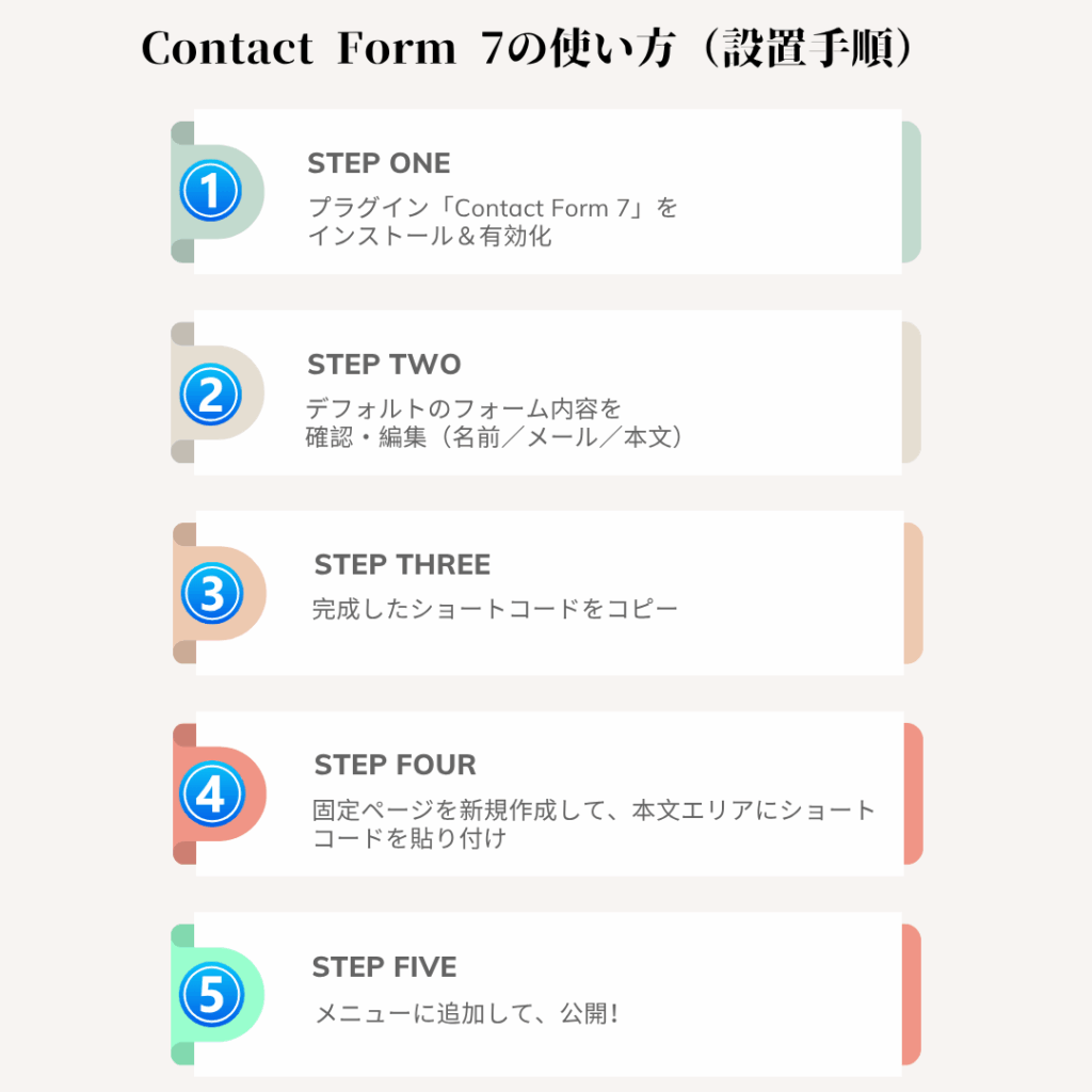 STEP1. プラグイン「Contact Form 7」をインストール&有効化
STEP2. デフォルトのフォーム内容を確認・編集(名前/メール/本文)
STEP3. 完成したショートコードをコピー
STEP4. 固定ページを新規作成して、本文エリアにショートコードを貼り付け
STEP5. メニューに追加して、公開!